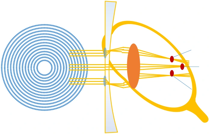 The defocus region wider, defocusing amount more stable