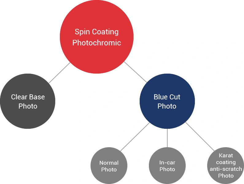 Spin Coating Classification